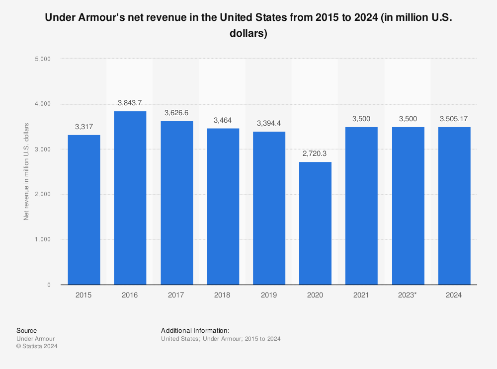 revenue of Under Armour U.S. 2020 | Statista