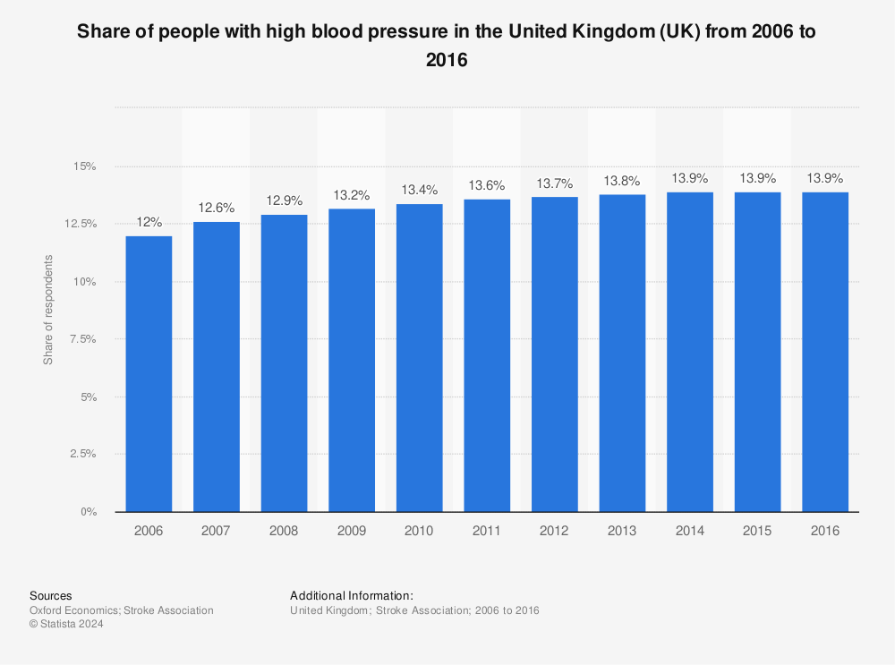 https://www.statista.com/graphic/1/816154/prevalence-hypertension-united-kingdom.jpg