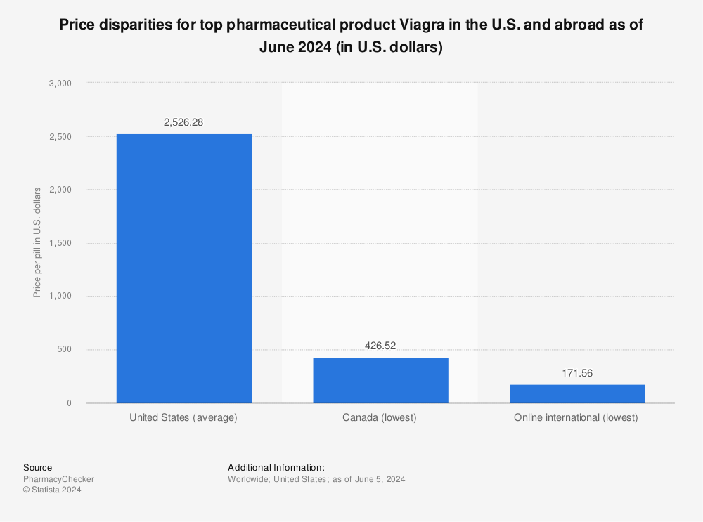 Viagra drug prices in U.S. and abroad January 2024 Statista