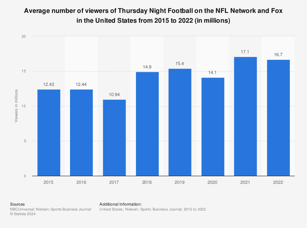 NFL Thursday Night Football viewership 2022