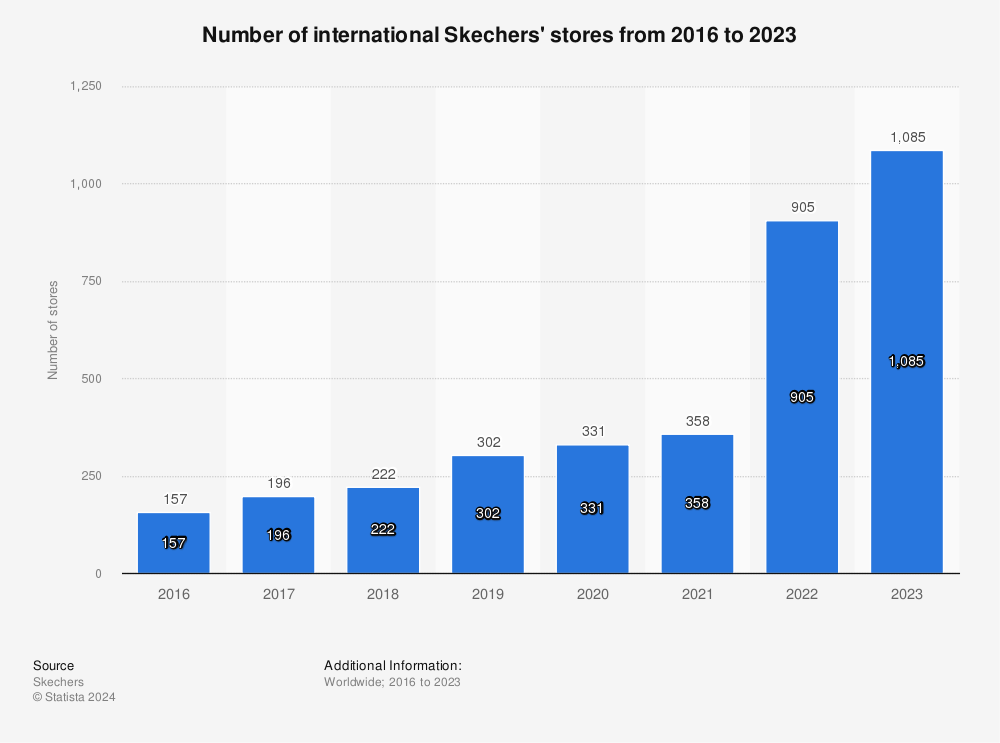 international Skechers' stores 