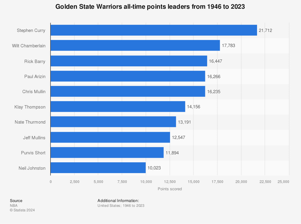 10 best trades in Warriors franchise history, ranked