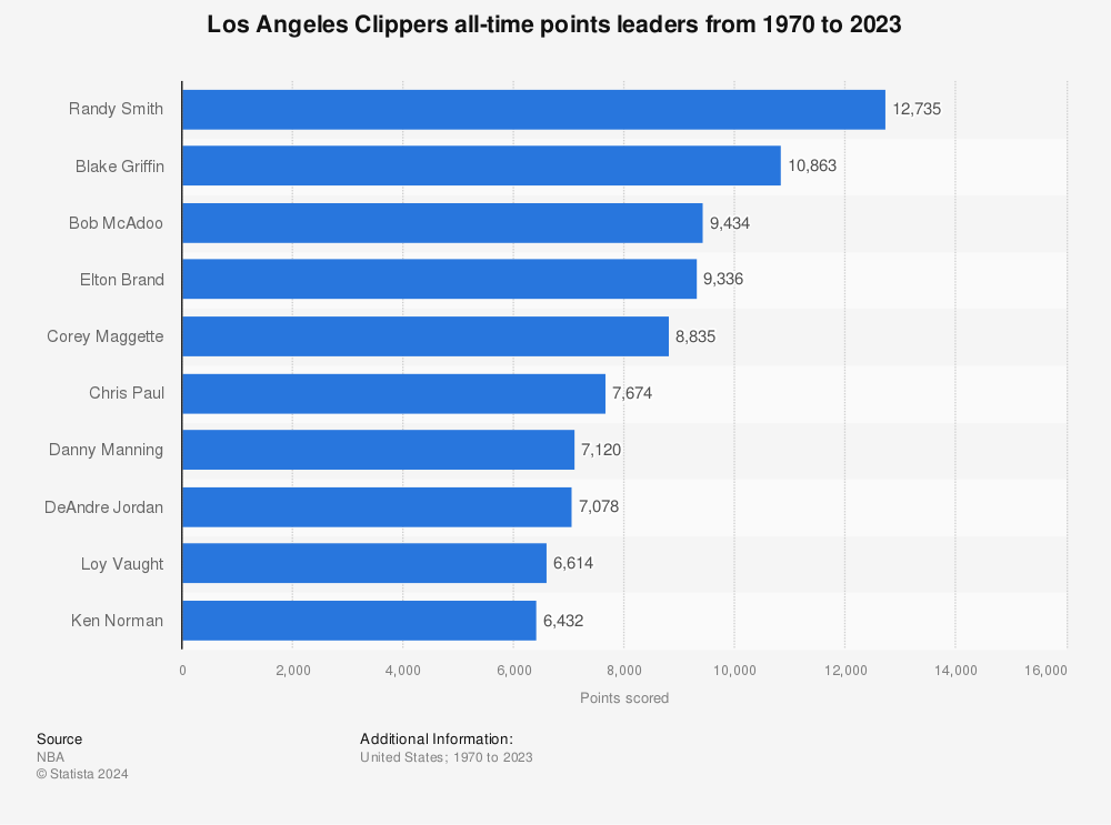 LA Clippers History: The best Clipper to wear each number - Clips