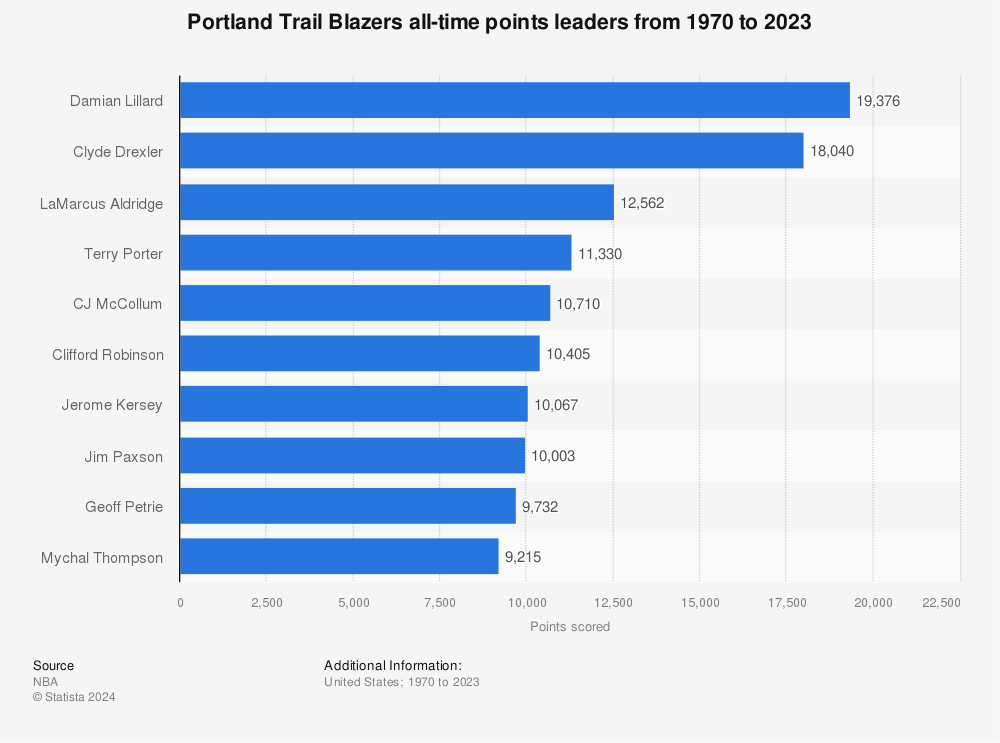 Lillard Becomes Portland Trail Blazers' All-Time Leading Scorer