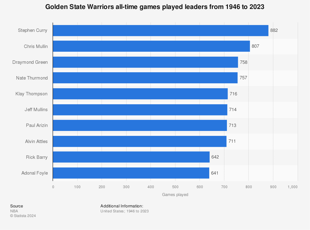 Golden State Warriors Tickets & 2023 Warriors Games