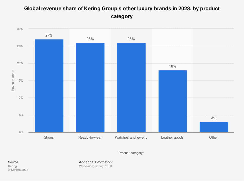 Revenue share of Kering Group's other luxury brands, by product