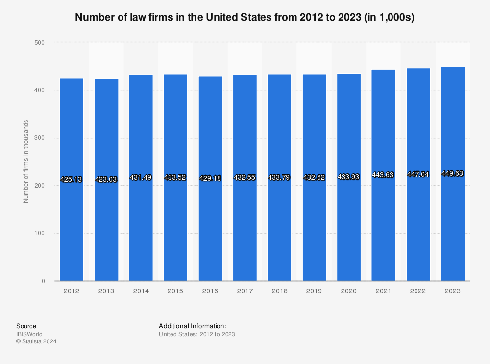 Statistic: Number of law firms in the United States from 2012 to 2023 (in 1,000s) | Statista