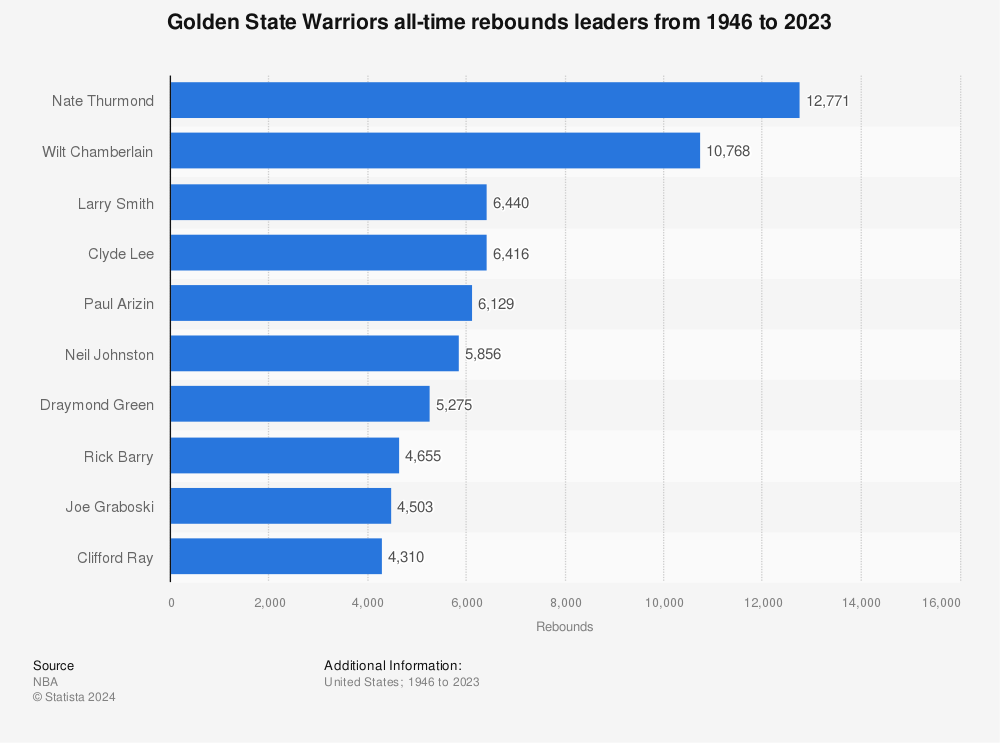 Golden State Warriors 2020 in 2023