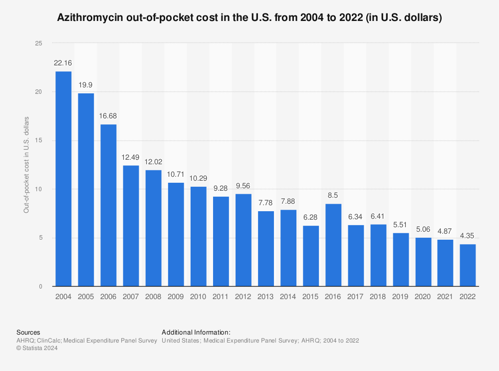 price for azithromycin