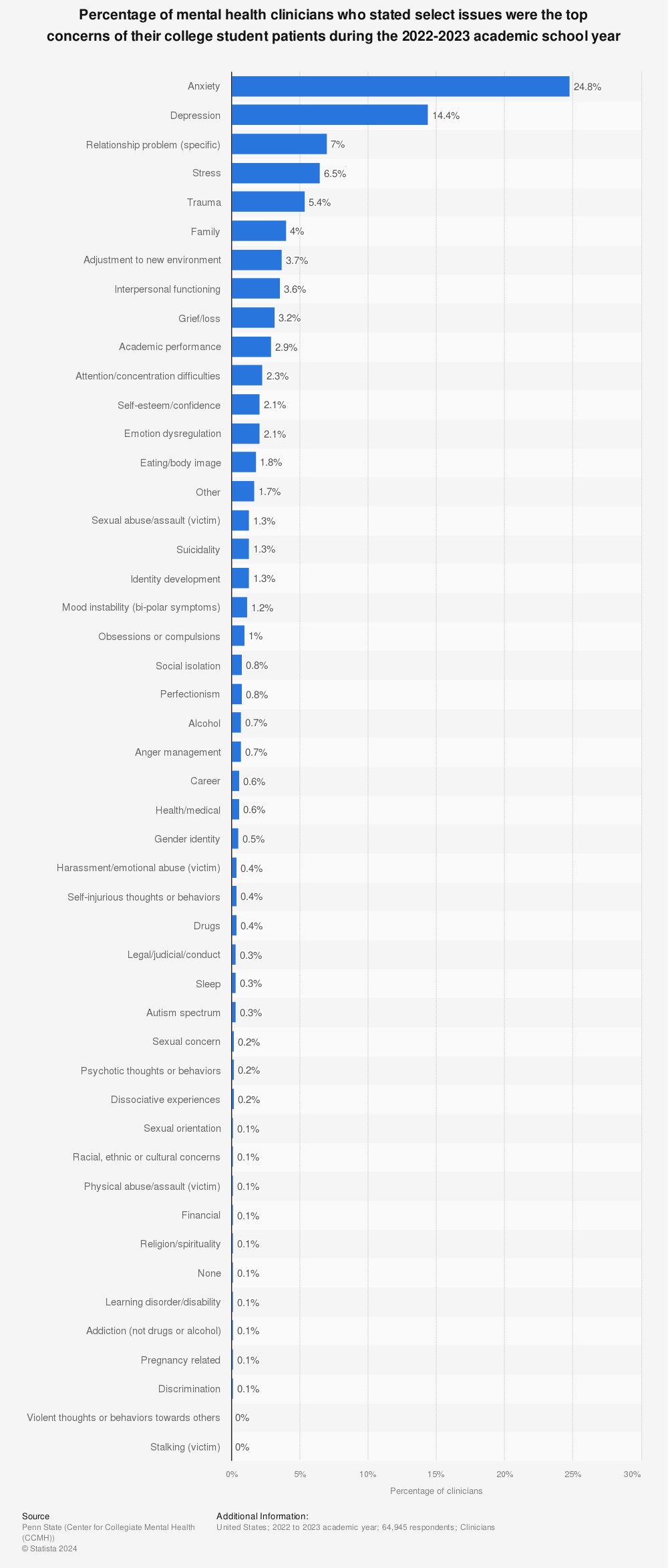 Statistic: Percentage of mental health clinicians who stated select issues were the top concerns of their college student patients during the 2021-2022 academic school year | Statista