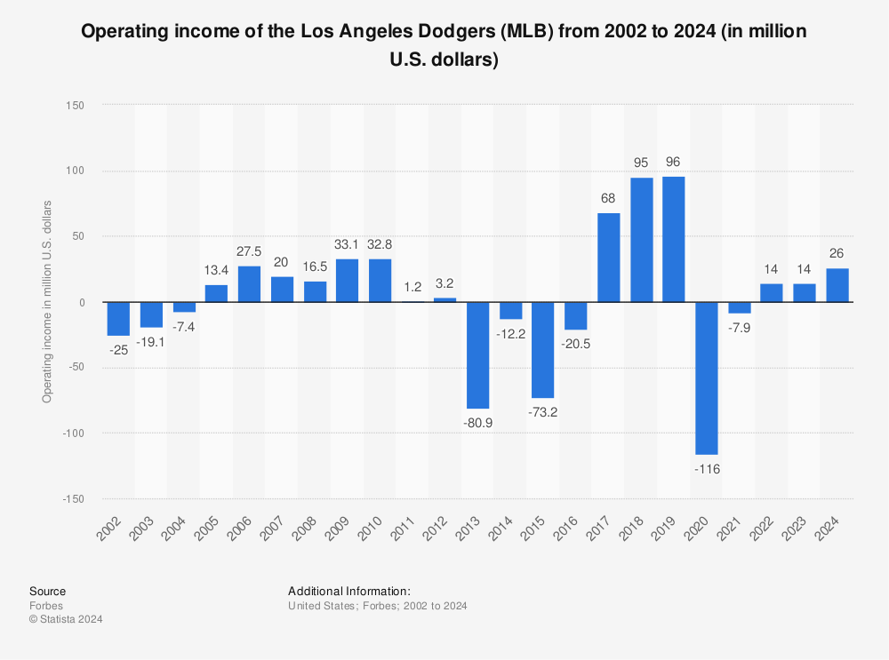 Boston Red Sox operating income 2022