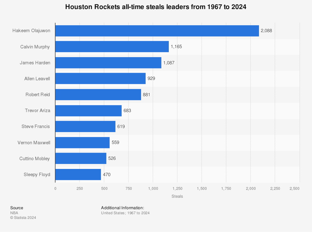 10 greatest Rockets teams in franchise history, ranked