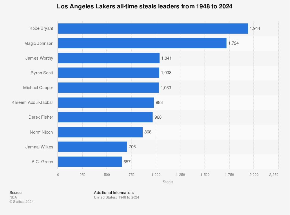 Nba all store time steals leader