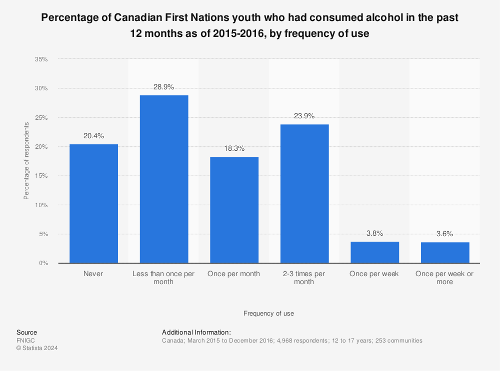 Canada Drinking And Gambling Age