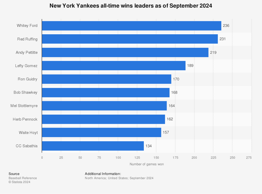 The All-Time Winningest Yankees - WSJ