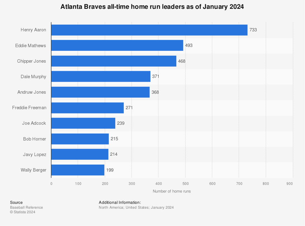 Atlanta Braves greatest all-time home run hitters in franchise history