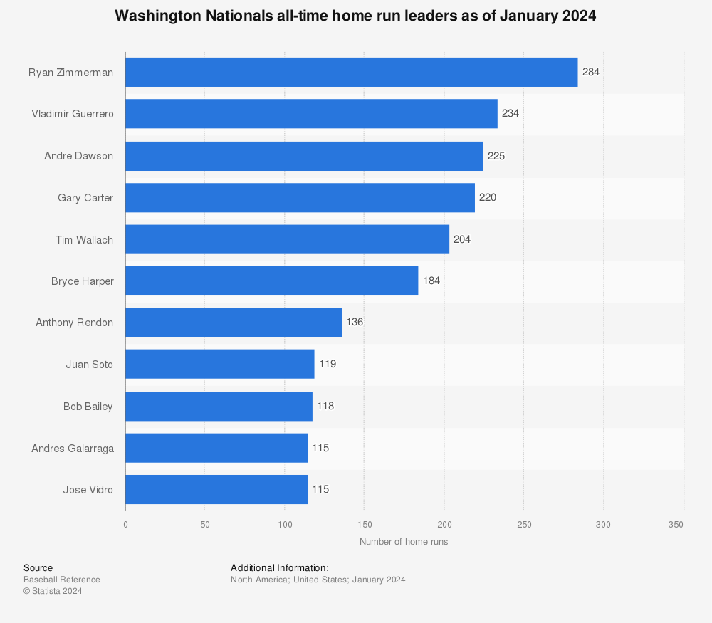 Washington Nationals' single season home run leader? - Federal Baseball