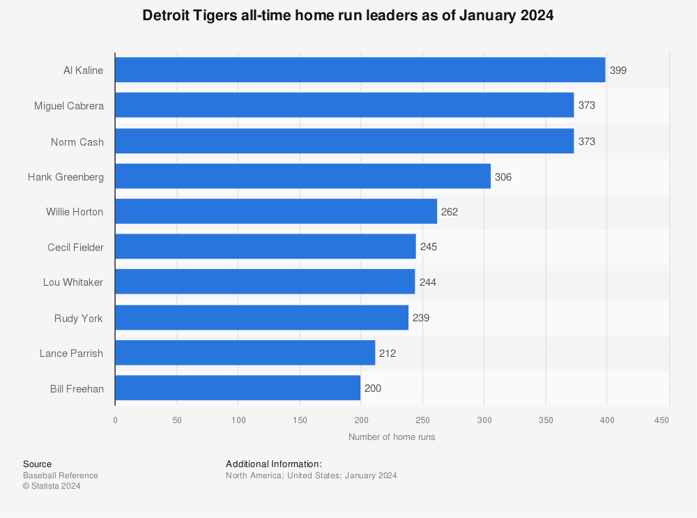 Detroit's All-Time Home Run Leaders' First Home Runs As Tigers