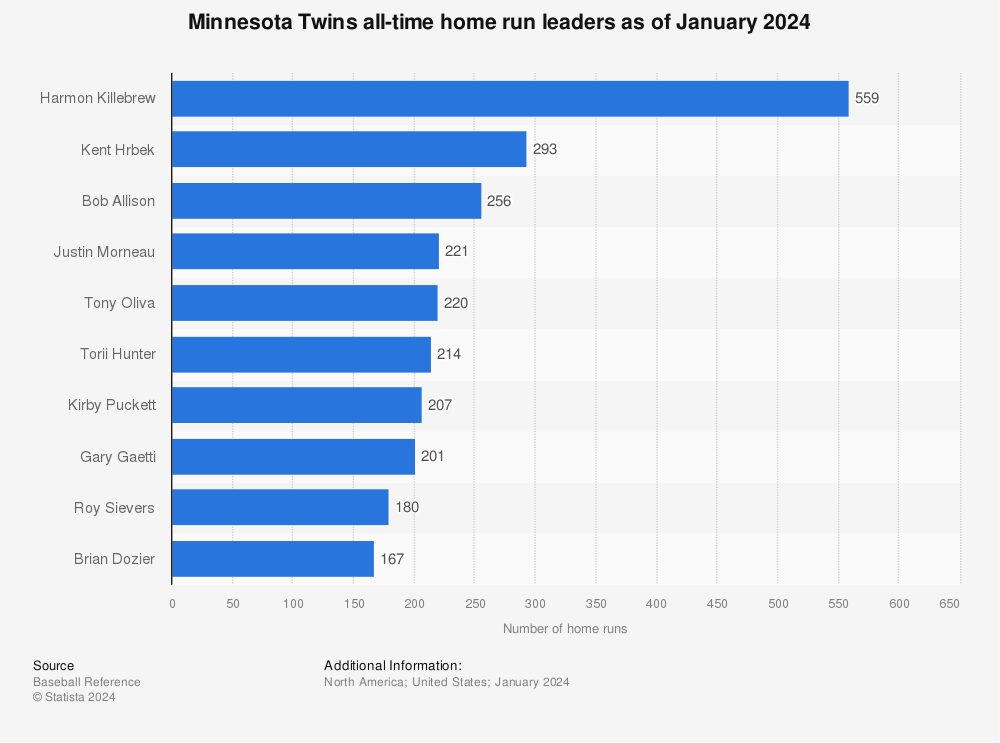 Fun Stats To Watch For This Year For Minnesota Twins - The Runner Sports