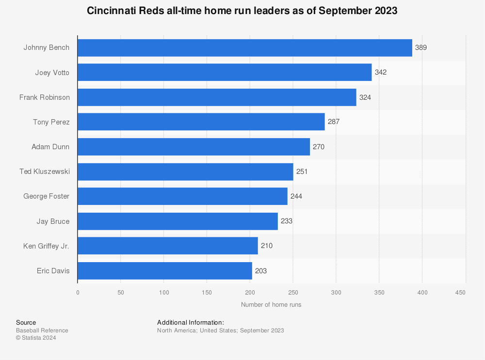 Who is the Reds all-time leader in home runs?