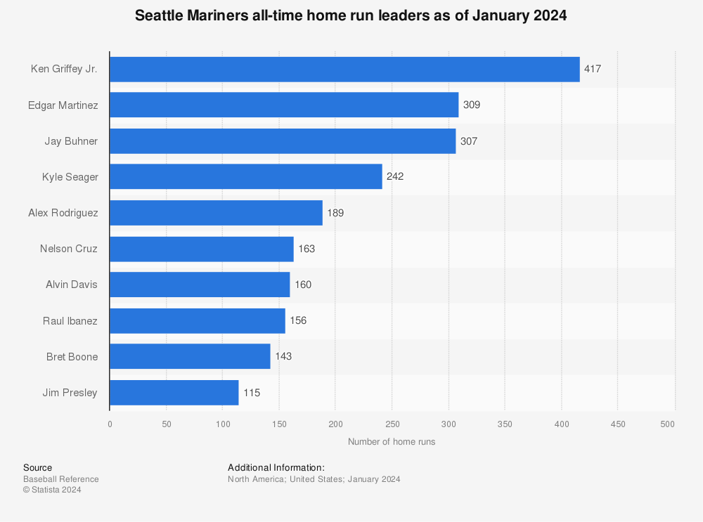 MLB Home Run Leaders Since 2019