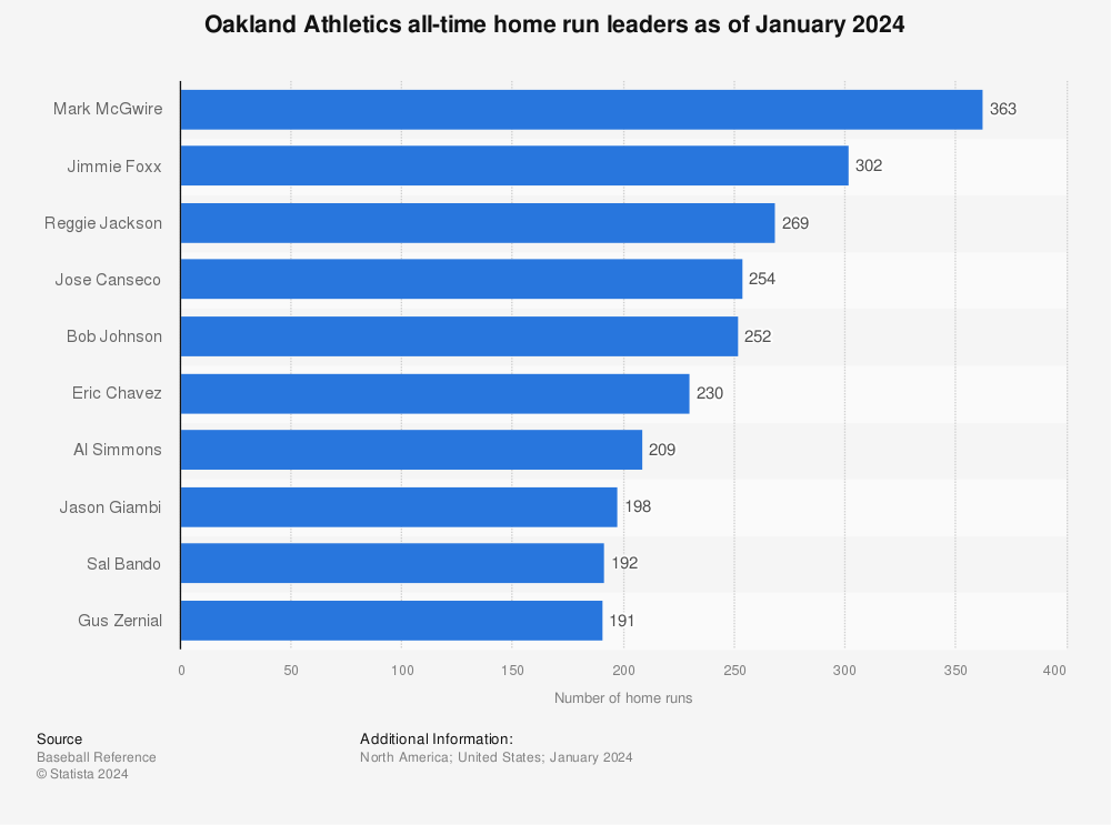 Oakland A's 2021 Home Runs 