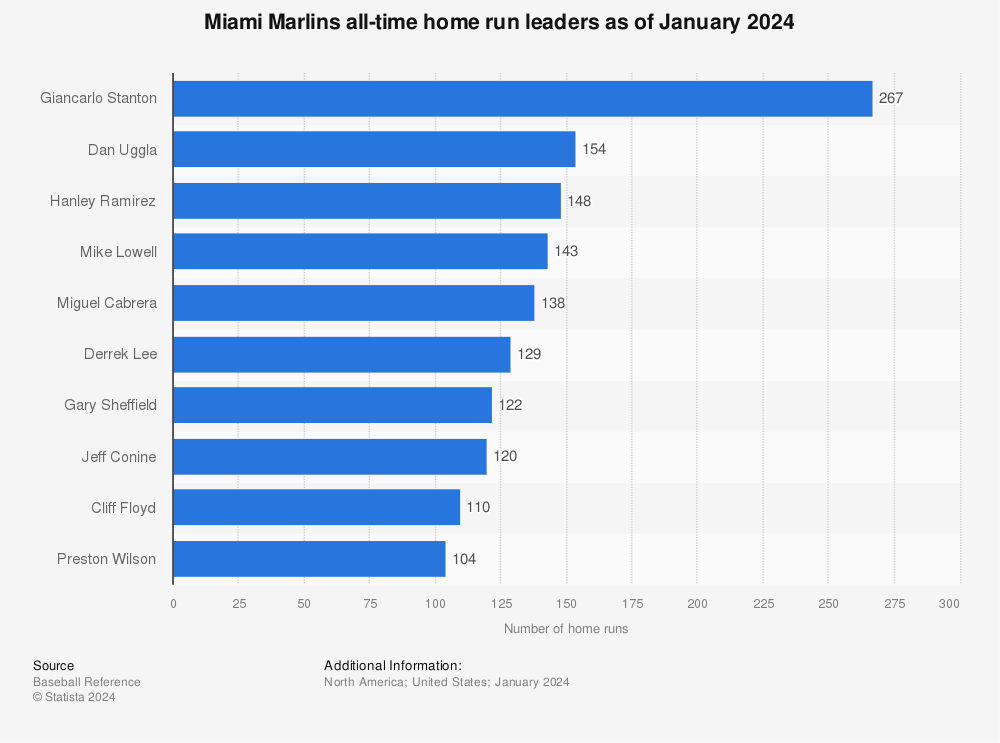 The Florida Marlins All-Time Team