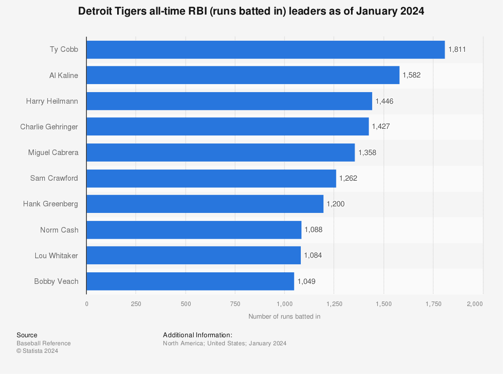 Tigers History on Twitter  Detroit sports, Detroit tigers