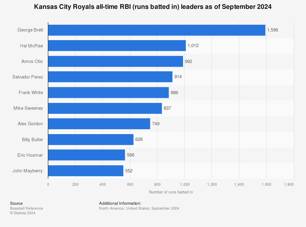 RBIers with the Royals - The RBI Baseball Database