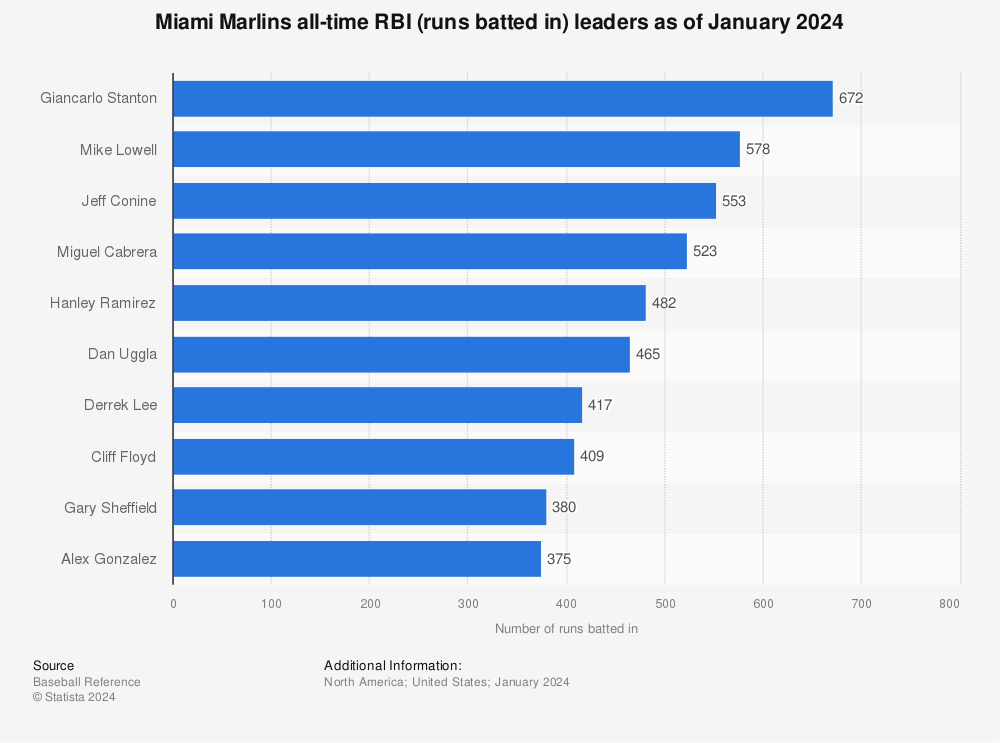 Marlins RBI