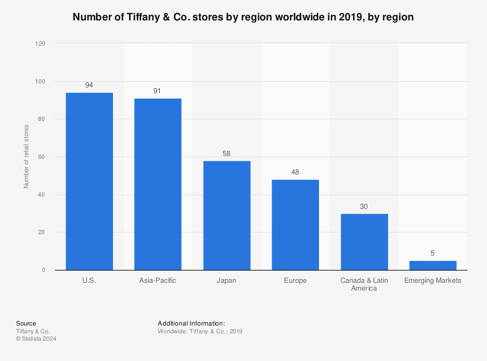 Number of Tiffany \u0026 Co. stores by 