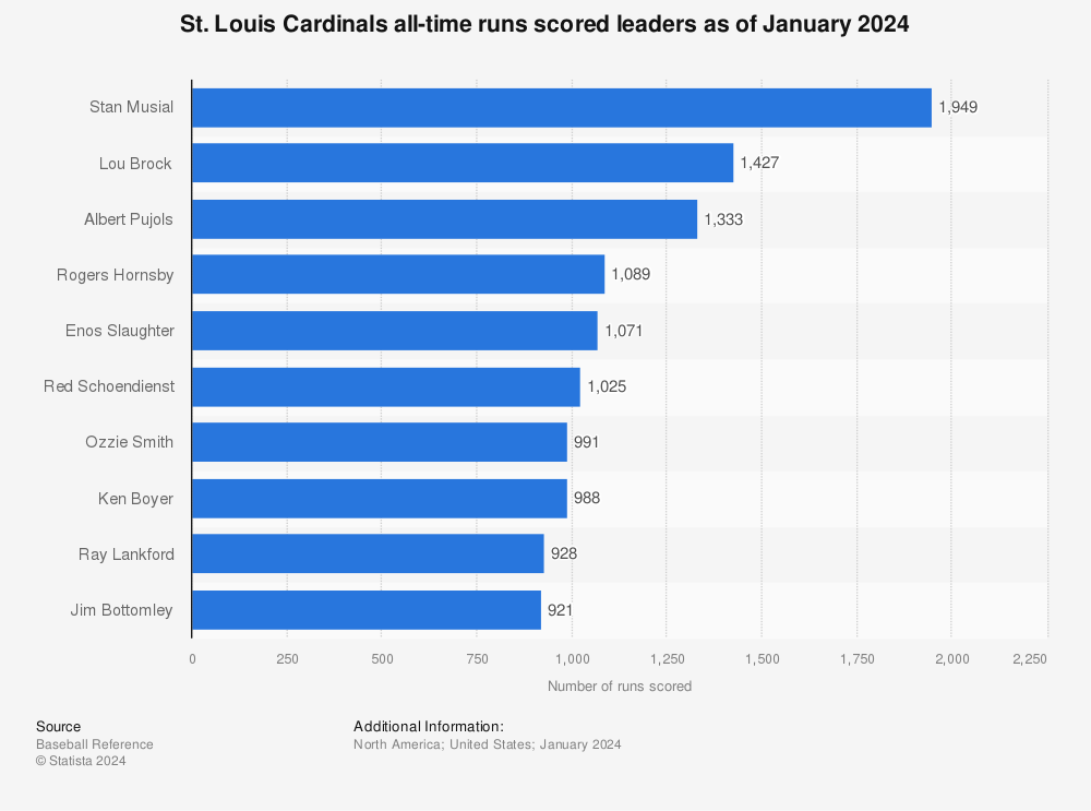 St. Louis Cardinals: It's time to party like it's2014!