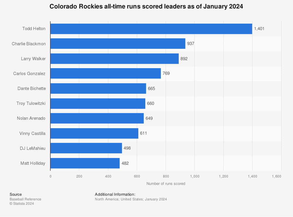 Todd Helton Was the Greatest Rockies Player Ever - Pro Sports Outlook