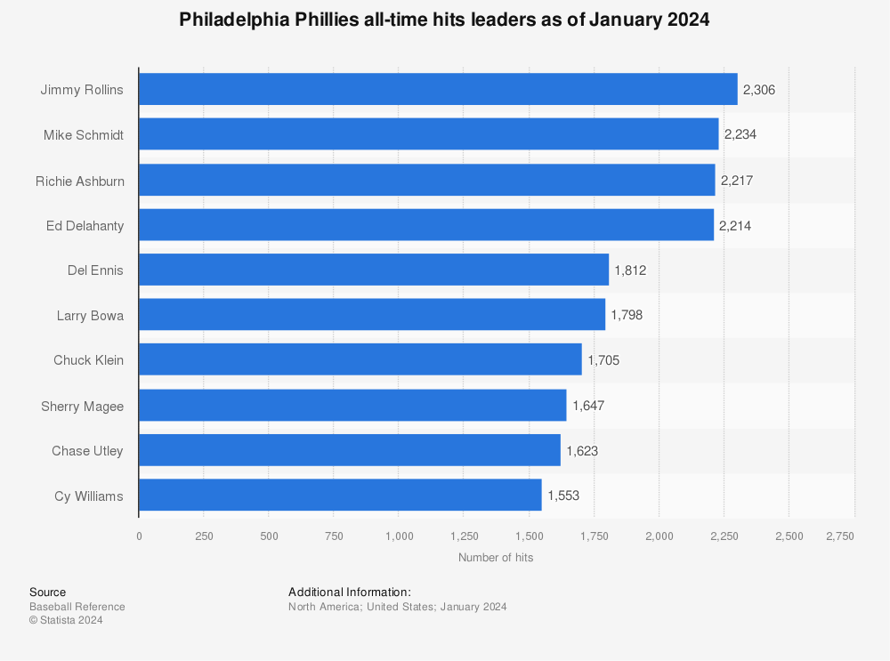 Philadelphia Phillies All-Time 25-Man Roster