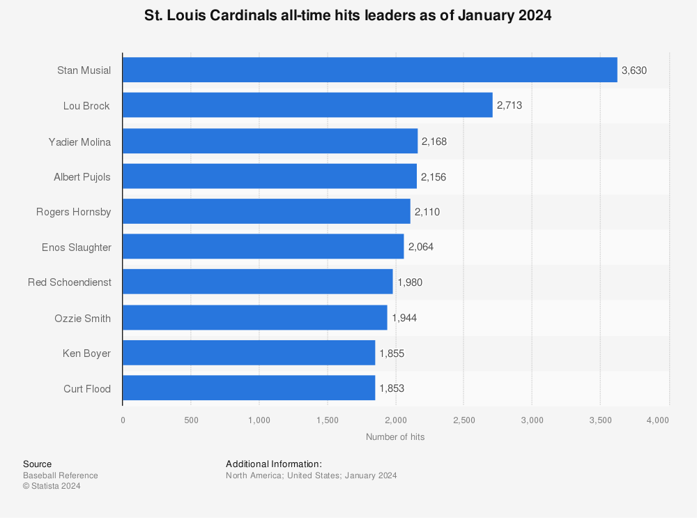 Buy St. Louis Cardinals: Stars, Stats, History, and More! (Major