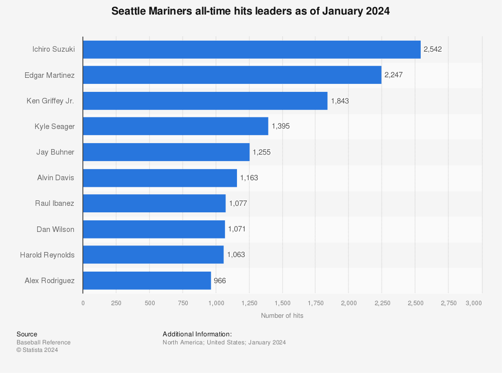 Sporcle Friday: Seattle Mariners with the most hits in the 1990s