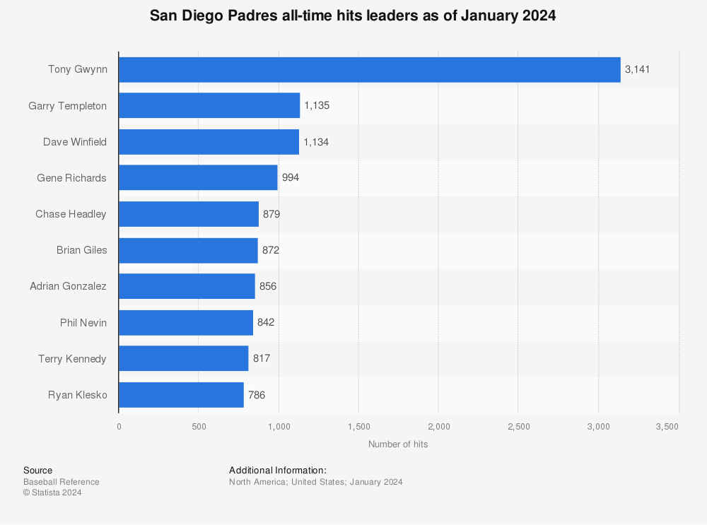 Which Padres players have recorded 2000+ career hits? MLB