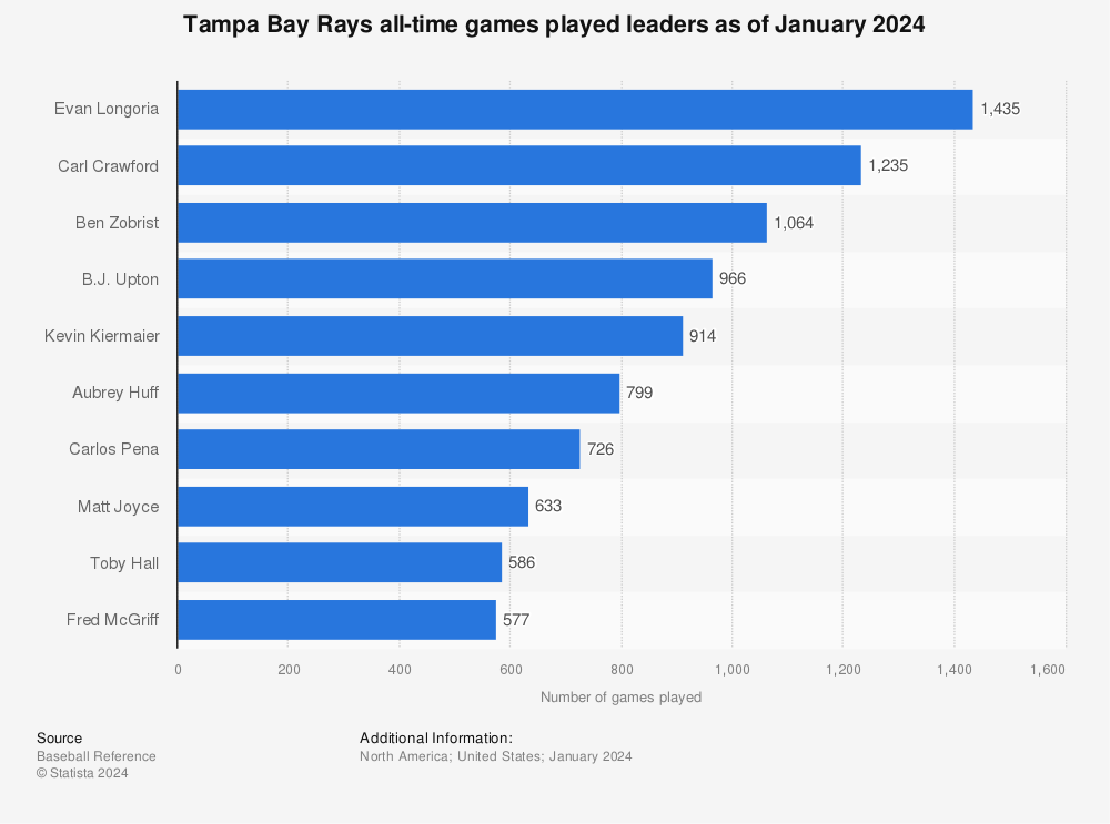 Tampa Bay Rays, History & Notable Players