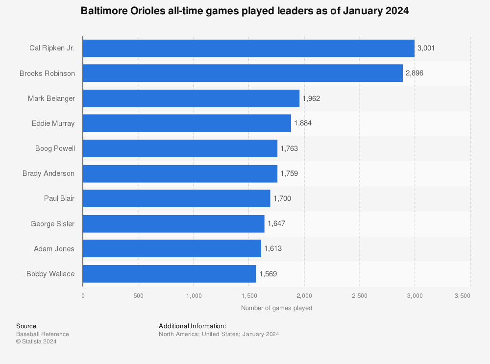 Orioles 50-game report: The numbers of the 2022 season