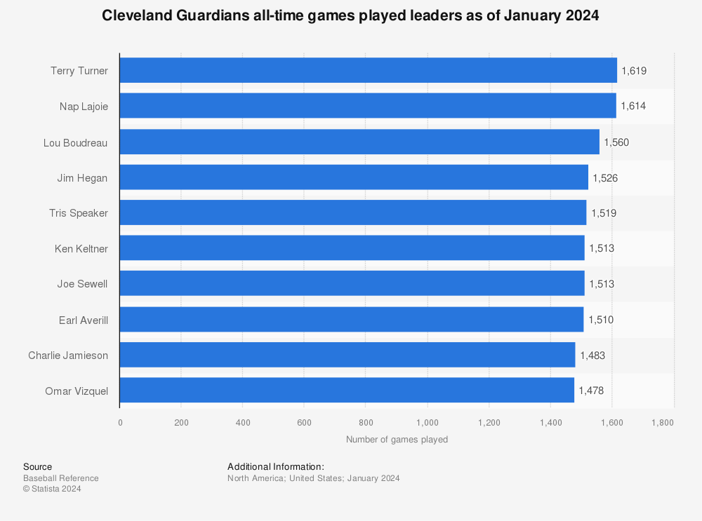 Cleveland Guardians full 2022 schedule