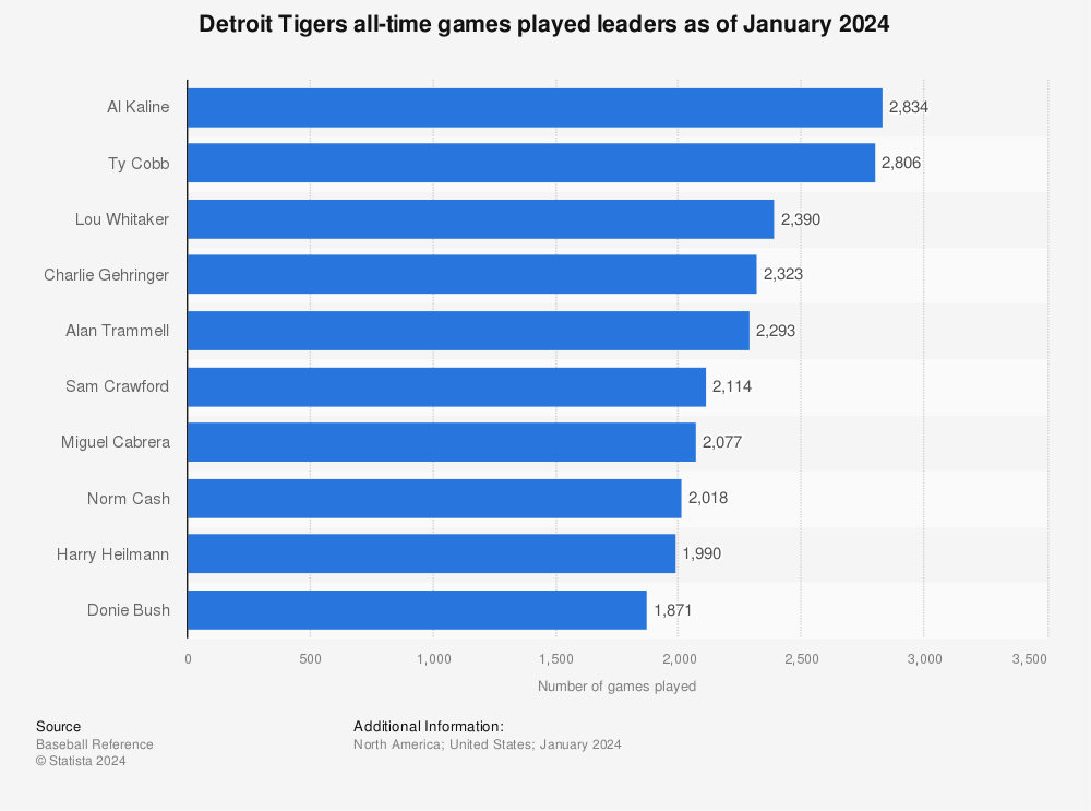 Detroit Tigers 2018 schedule released