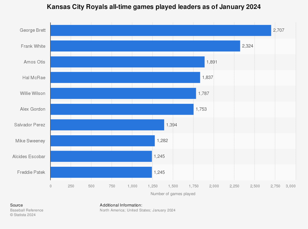 Kansas City Royals on X: Not many players in #Royals history have produced  like Whit through 500 games. #AlwaysRoyal  / X