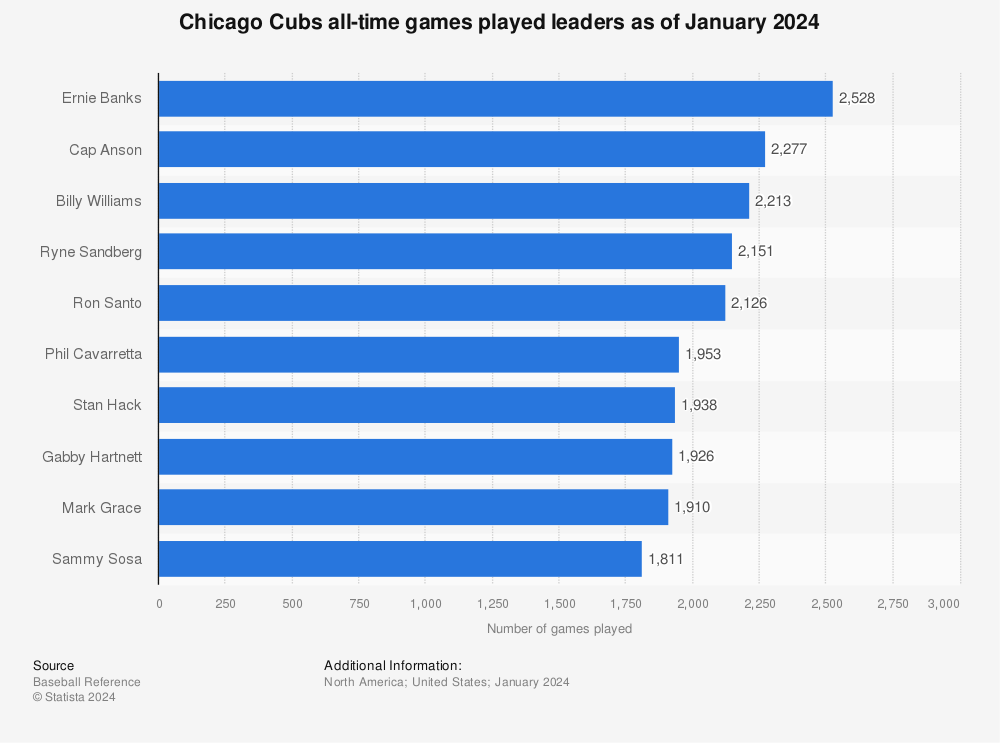 Ranking the Greatest Chicago Cubs Since 2000