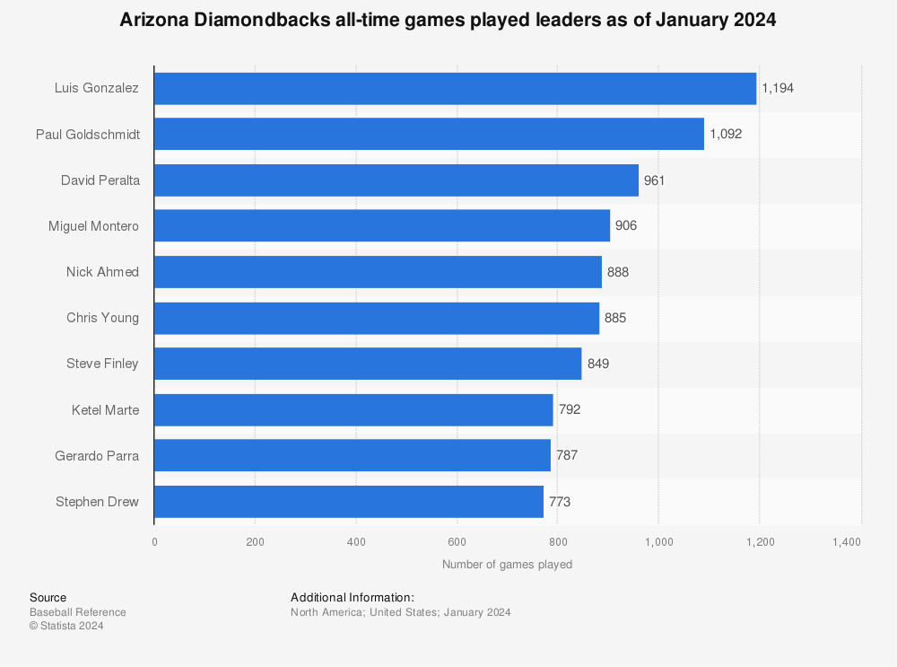 Arizona Diamondbacks' 2022 season at All-Star break: By the numbers