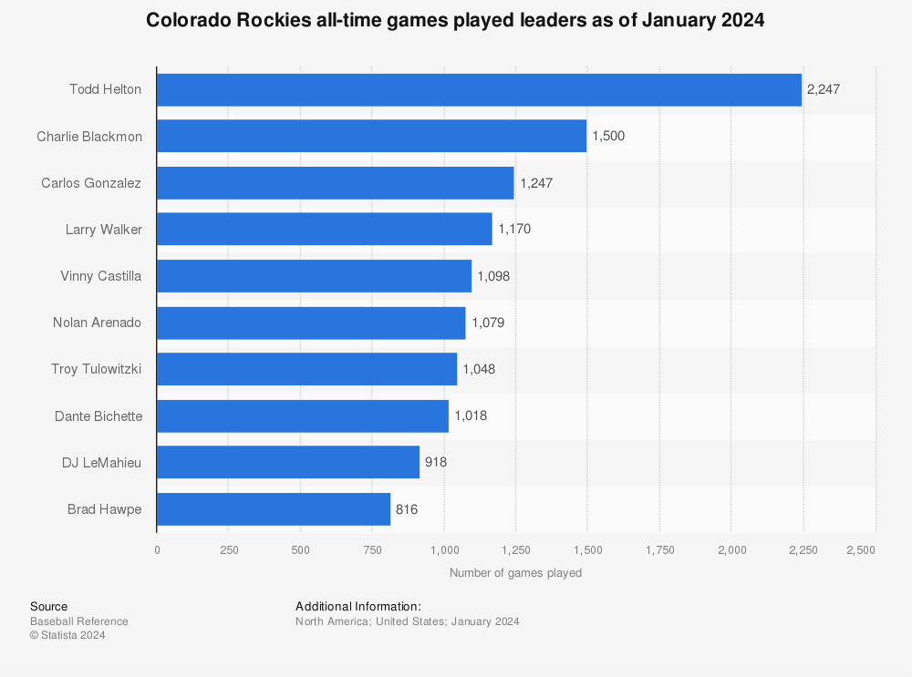 Colorado Rockies: Stars, Stats, History, and More! (Major League