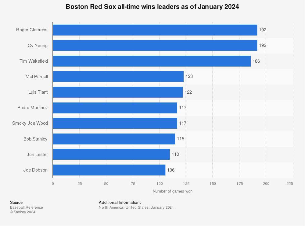 Boston Red Sox Stats & Leaders - MLB