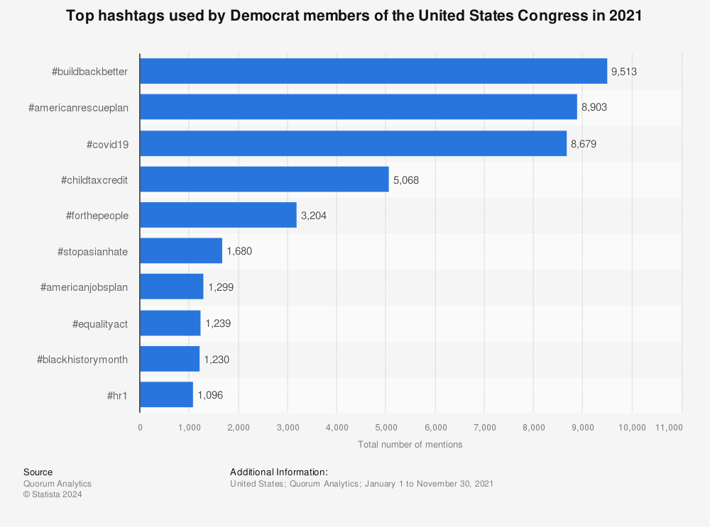 hashtags used by Democrats Congress 2021 | Statista