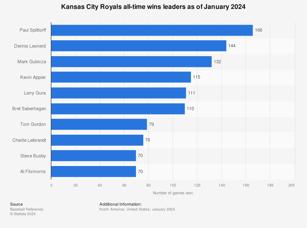 140 Kansas city royals ideas in 2023  kansas city royals, kansas city,  kansas