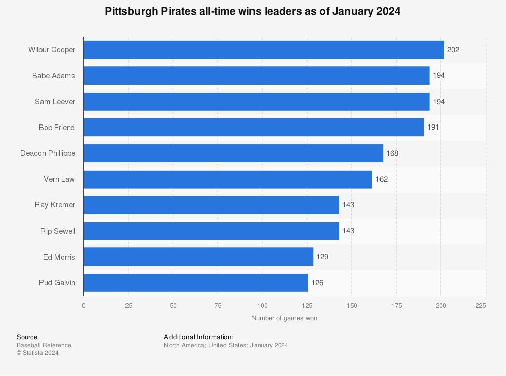 Pittsburgh Pirates: Franchise All-Time Award Winning Team