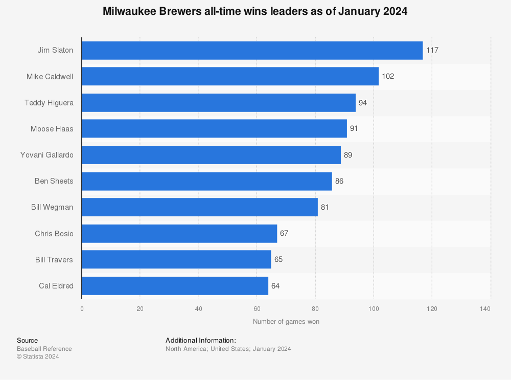 Milwaukee Brewers Stats & Leaders - MLB